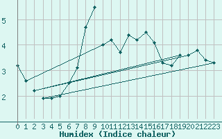 Courbe de l'humidex pour Liepaja