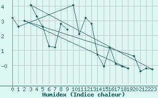 Courbe de l'humidex pour Envalira (And)