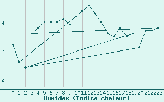 Courbe de l'humidex pour Kalmar Flygplats