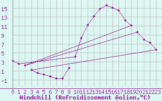 Courbe du refroidissement olien pour Anse (69)