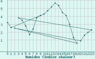 Courbe de l'humidex pour Tilrikoja