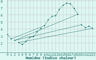 Courbe de l'humidex pour Woluwe-Saint-Pierre (Be)