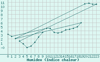 Courbe de l'humidex pour Berlin-Dahlem
