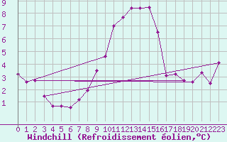 Courbe du refroidissement olien pour Bad Salzuflen