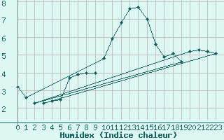 Courbe de l'humidex pour Aviemore