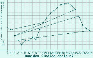 Courbe de l'humidex pour Laqueuille (63)