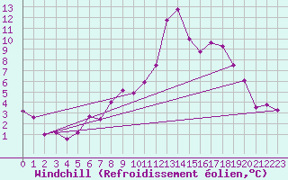 Courbe du refroidissement olien pour La Pinilla, estacin de esqu