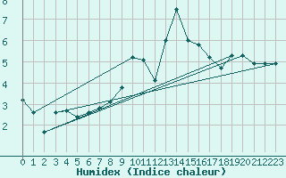 Courbe de l'humidex pour Usinens (74)