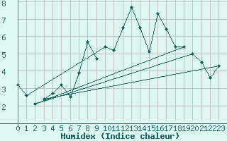 Courbe de l'humidex pour Thorshavn