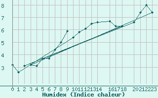 Courbe de l'humidex pour Engins (38)