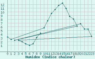 Courbe de l'humidex pour Lachen / Galgenen
