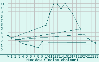 Courbe de l'humidex pour Rmering-ls-Puttelange (57)