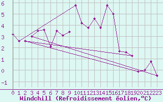 Courbe du refroidissement olien pour Neuchatel (Sw)