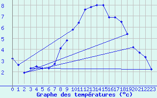 Courbe de tempratures pour Agde (34)