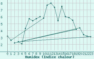 Courbe de l'humidex pour Pitztaler Gletscher