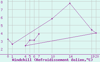 Courbe du refroidissement olien pour Guidel (56)