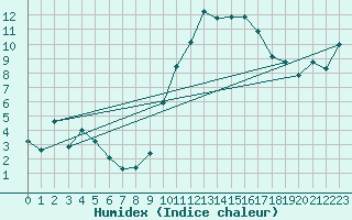 Courbe de l'humidex pour Vichy (03)