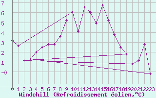 Courbe du refroidissement olien pour Benasque