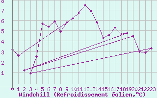 Courbe du refroidissement olien pour Luechow