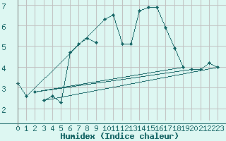 Courbe de l'humidex pour Naven