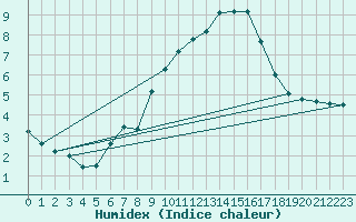 Courbe de l'humidex pour Kleiner Feldberg / Taunus