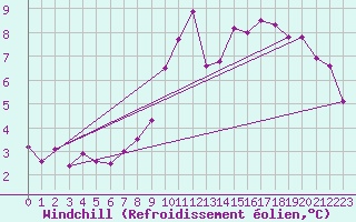 Courbe du refroidissement olien pour Hereford/Credenhill