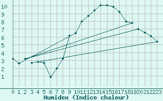 Courbe de l'humidex pour Mont-Rigi (Be)