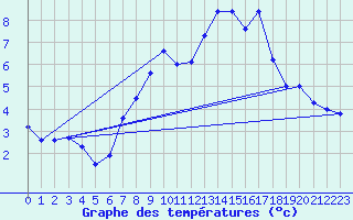Courbe de tempratures pour Weinbiet