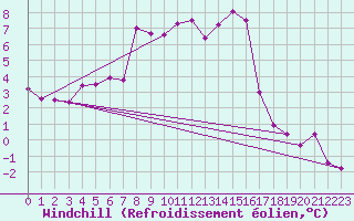 Courbe du refroidissement olien pour Aboyne