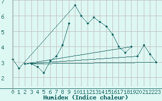 Courbe de l'humidex pour Kopaonik