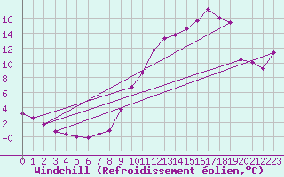 Courbe du refroidissement olien pour Seichamps (54)