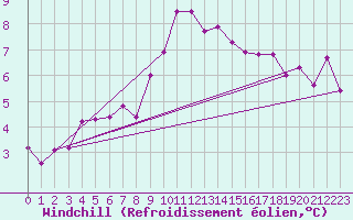 Courbe du refroidissement olien pour Kocelovice