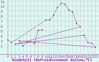 Courbe du refroidissement olien pour Kuemmersruck