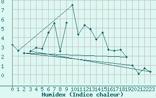 Courbe de l'humidex pour Gaddede A