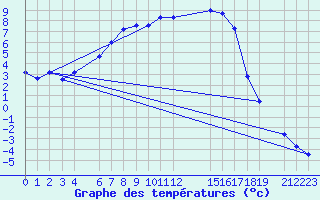 Courbe de tempratures pour Karasjok