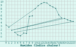 Courbe de l'humidex pour Eger