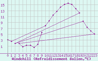 Courbe du refroidissement olien pour Coulommes-et-Marqueny (08)