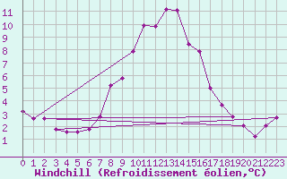Courbe du refroidissement olien pour Bridlington Mrsc