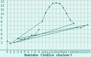 Courbe de l'humidex pour Tarbes (65)