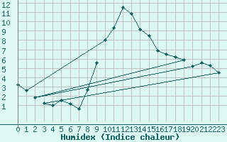 Courbe de l'humidex pour Payerne (Sw)