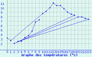 Courbe de tempratures pour Manston (UK)