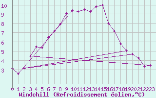Courbe du refroidissement olien pour Arvidsjaur