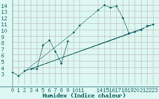 Courbe de l'humidex pour Mrringen (Be)