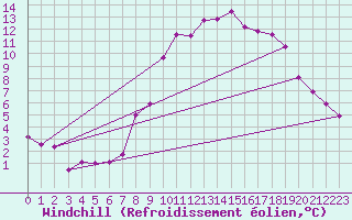 Courbe du refroidissement olien pour Larkhill