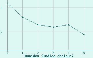 Courbe de l'humidex pour Millefonts - Nivose (06)