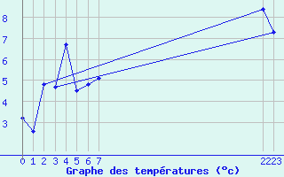 Courbe de tempratures pour Lamballe (22)