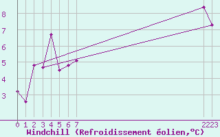 Courbe du refroidissement olien pour Lamballe (22)