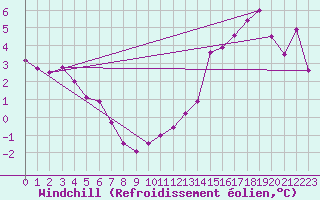 Courbe du refroidissement olien pour Halifax Windsor Park
