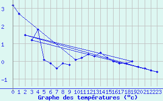 Courbe de tempratures pour Tafjord