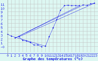 Courbe de tempratures pour Corsept (44)